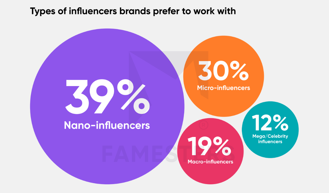 Brands prefer nano and micro-influencers: stats