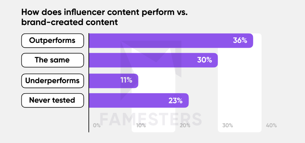 How does influencer content perform