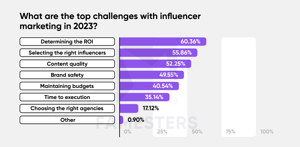 Top challenges with influencer marketing