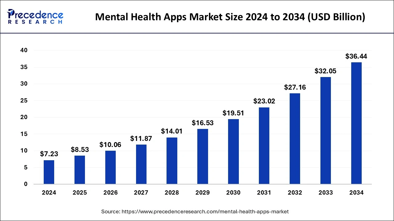 Mental health apps market